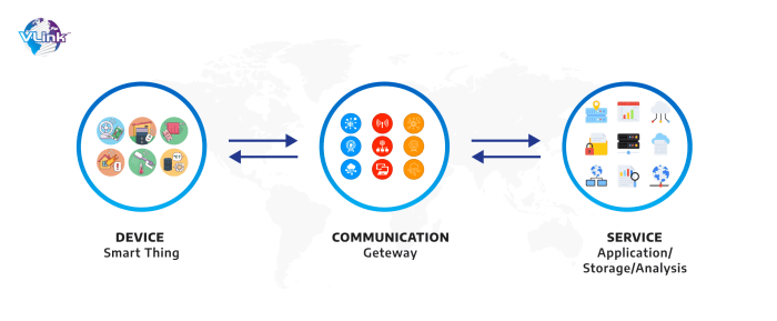 Iot applications ppt uses application develop connected mobile world powerpoint presentation